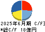 ＧＭＯフィナンシャルゲート キャッシュフロー計算書 2025年6月期