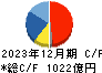 豊田合成 キャッシュフロー計算書 2023年12月期