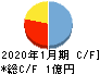 ピースリー キャッシュフロー計算書 2020年1月期 ピースリー キャッシュフロー計算書 2020年1月期