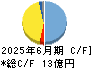 東洋ドライルーブ キャッシュフロー計算書 2025年6月期