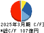 アズワン キャッシュフロー計算書 2025年3月期