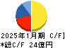 イムラ キャッシュフロー計算書 2025年1月期