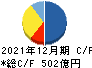 日本エスコン キャッシュフロー計算書 2021年12月期