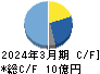 リプロセル キャッシュフロー計算書 2024年3月期 リプロセル キャッシュフロー計算書 2024年3月期