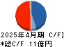 ダイサン キャッシュフロー計算書 2025年4月期