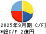 ビジネスコーチ キャッシュフロー計算書 2025年9月期