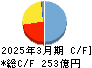 東京精密 キャッシュフロー計算書 2025年3月期