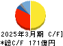 アーレスティ キャッシュフロー計算書 2025年3月期