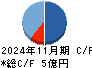 グロースエクスパートナーズ キャッシュフロー計算書 2024年11月期