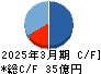 テクノスマート キャッシュフロー計算書 2025年3月期
