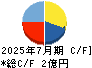カラダノート キャッシュフロー計算書 2025年7月期 カラダノート キャッシュフロー計算書 2025年7月期