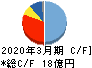 山田コンサルティンググループ キャッシュフロー計算書 2020年3月期