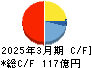 名工建設 キャッシュフロー計算書 2025年3月期