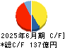 物語コーポレーション キャッシュフロー計算書 2025年6月期