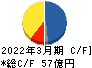 フマキラー キャッシュフロー計算書 2022年3月期 フマキラー キャッシュフロー計算書 2022年3月期