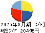 東洋建設 キャッシュフロー計算書 2025年3月期