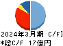 ブリーチ キャッシュフロー計算書 2024年3月期
