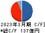 東京エレクトロンデバイス キャッシュフロー計算書 2023年3月期