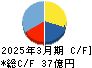サガミホールディングス キャッシュフロー計算書 2025年3月期
