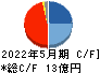 サイバーステップ キャッシュフロー計算書 2022年5月期