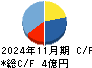 地域新聞社 キャッシュフロー計算書 2024年11月期
