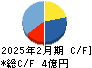 地域新聞社 キャッシュフロー計算書 2025年2月期
