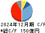 キヤノン電子 キャッシュフロー計算書 2024年12月期