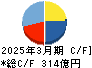 太平洋工業 キャッシュフロー計算書 2025年3月期