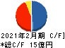 東天紅 キャッシュフロー計算書 2021年2月期