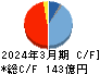 新日本空調 キャッシュフロー計算書 2024年3月期 新日本空調 キャッシュフロー計算書 2024年3月期