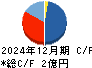 Ｈｍｃｏｍｍ キャッシュフロー計算書 2024年12月期