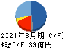 ブシロード キャッシュフロー計算書 2021年6月期 ブシロード キャッシュフロー計算書 2021年6月期