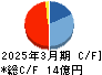 プロシップ キャッシュフロー計算書 2025年3月期
