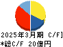 ケル キャッシュフロー計算書 2025年3月期