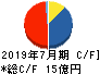 明豊エンタープライズ キャッシュフロー計算書 2019年7月期 明豊エンタープライズ キャッシュフロー計算書 2019年7月期