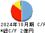 リンカーズ キャッシュフロー計算書 2024年10月期