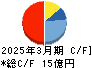 日本ギア工業 キャッシュフロー計算書 2025年3月期