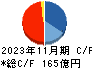 日本国土開発 キャッシュフロー計算書 2023年11月期