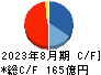 日本国土開発 キャッシュフロー計算書 2023年8月期