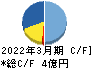 ＦＦＲＩセキュリティ キャッシュフロー計算書 2022年3月期