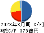 住友大阪セメント キャッシュフロー計算書 2023年3月期