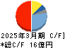 ＮＫＫスイッチズ キャッシュフロー計算書 2025年3月期