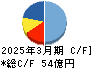 日本ケミファ キャッシュフロー計算書 2025年3月期