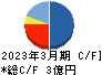 アビックス キャッシュフロー計算書 2023年3月期