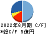 アトラグループ キャッシュフロー計算書 2022年6月期