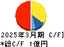 Ｔｒｕｅ　Ｄａｔａ キャッシュフロー計算書 2025年3月期