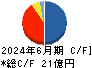 石川製作所 キャッシュフロー計算書 2024年6月期