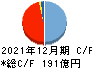 福田組 キャッシュフロー計算書 2021年12月期