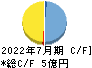 メディアシーク キャッシュフロー計算書 2022年7月期 メディアシーク キャッシュフロー計算書 2022年7月期