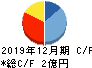 東京通信 キャッシュフロー計算書 2019年12月期 東京通信 キャッシュフロー計算書 2019年12月期
